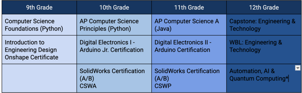 9th Grade
Computer Science Foundations (Python)
Introduction to Engineering Design
Onshape Certificate
10th Grade
AP Computer Science Principles (Python)
Digital Electronics I -
Arduino Jr. Certification
SolidWorks Certification (A/B)
CSWA
11th Grade
AP Computer Science A (Java)
Digital Electronics II -
Arduino Certification
SolidWorks Certification (A/B)
CSWP
12th Grade
Capstone: Engineering & Technology
WBL: Engineering & Technology
Automation, AI & Quantum Computing*